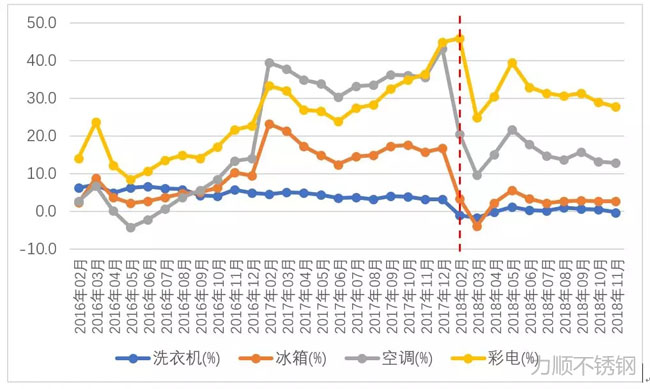 洗衣機(jī)、冰箱、空調(diào)、彩電產(chǎn)量同比增幅變化