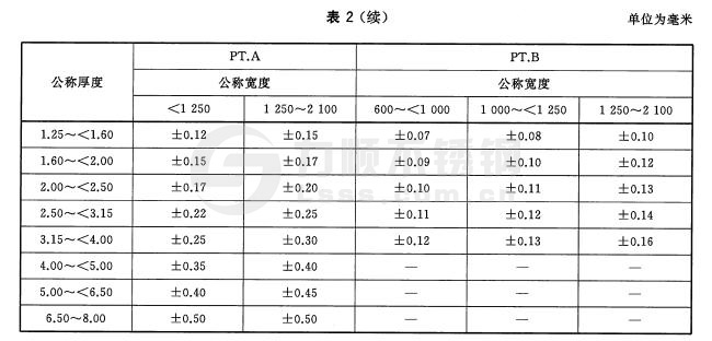 寬鋼帶、卷切鋼板、縱剪寬鋼帶及卷切鋼帶厚度允許偏差